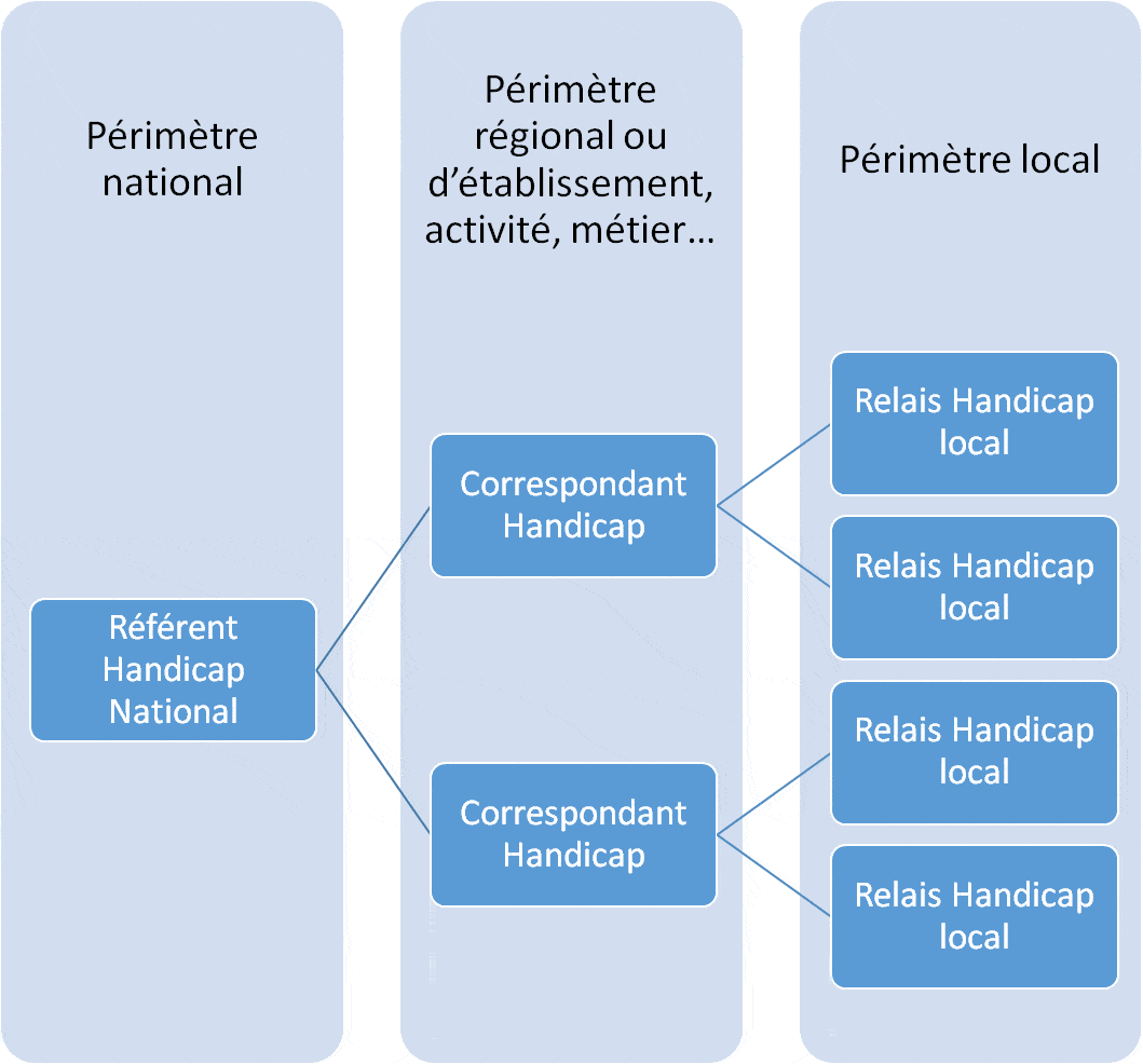 Hamdicap Rto Référent Handicap ou Correspondant Handicap dans la fonction publique ...