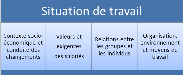 Grille C2R de l'ANACT : les 4 familles