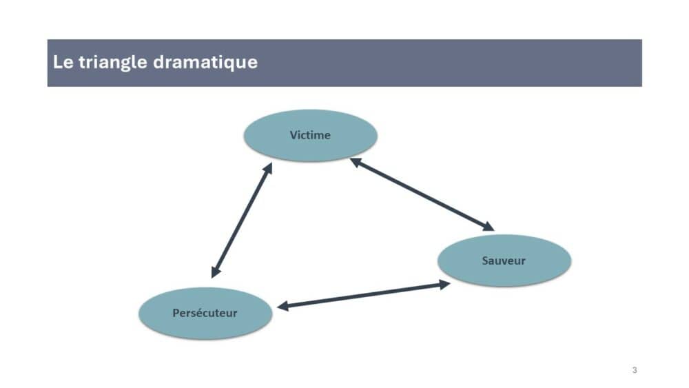 Le triangle dramatique
